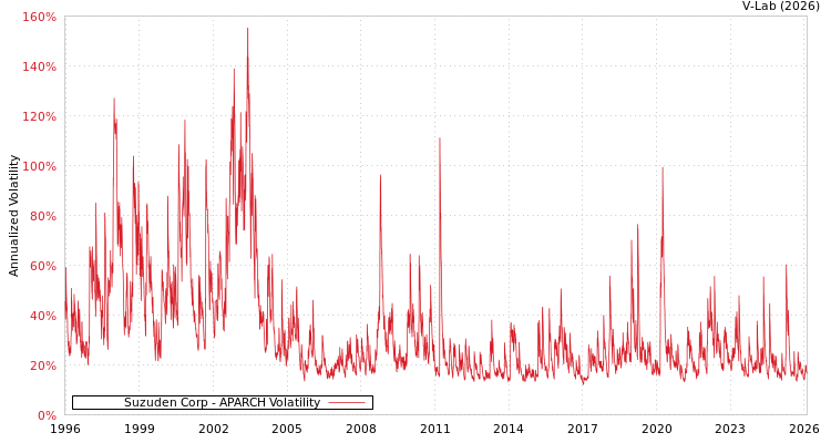 graph of Suzuden Corp APARCH