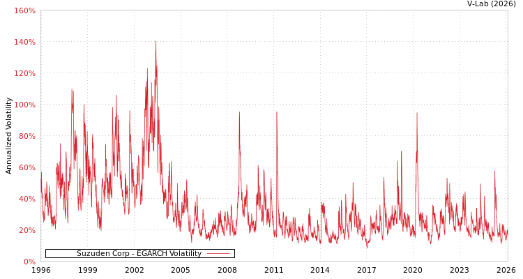 graph of Suzuden Corp EGARCH