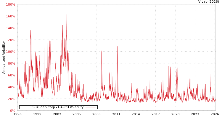 graph of Suzuden Corp GARCH