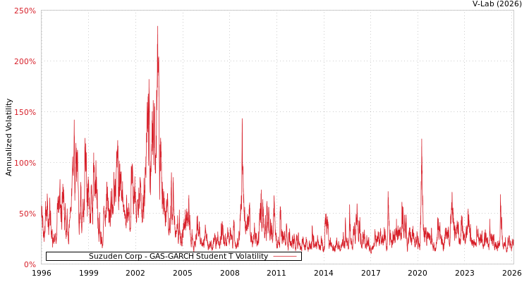 graph of Suzuden Corp GAS-GARCH-T