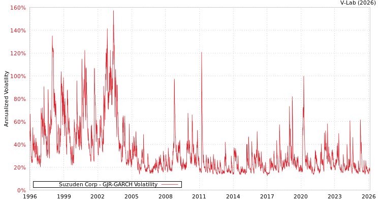 graph of Suzuden Corp GJR-GARCH