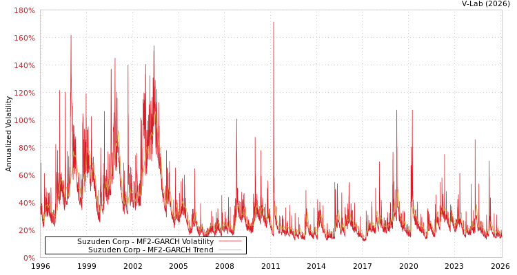 graph of Suzuden Corp MF2-GARCH