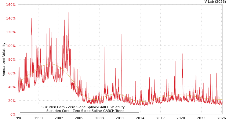 graph of Suzuden Corp S0GARCH