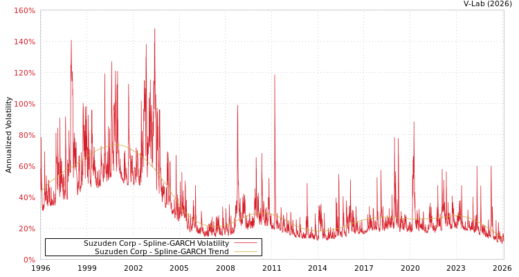 graph of Suzuden Corp SGARCH