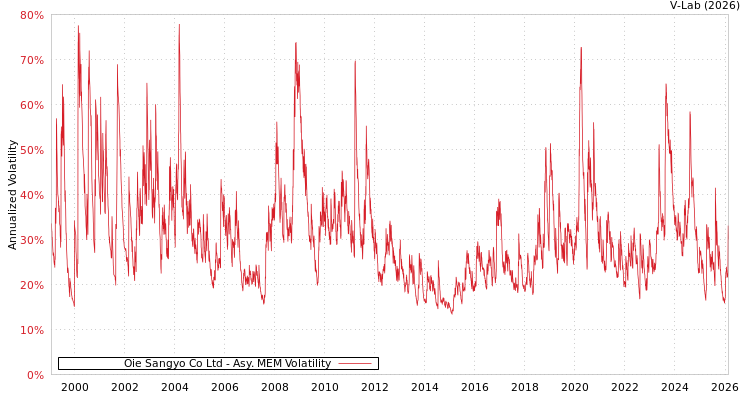 graph of Oie Sangyo Co Ltd AMEM