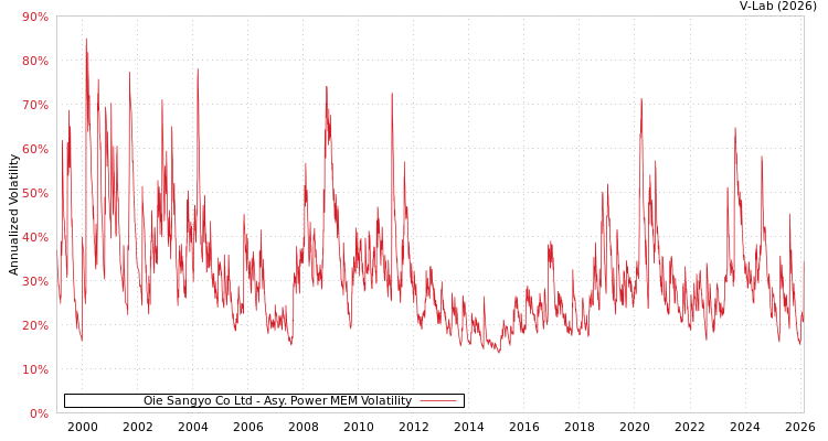 graph of Oie Sangyo Co Ltd APMEM