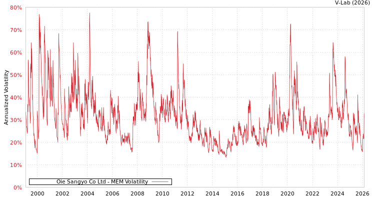 graph of Oie Sangyo Co Ltd MEM