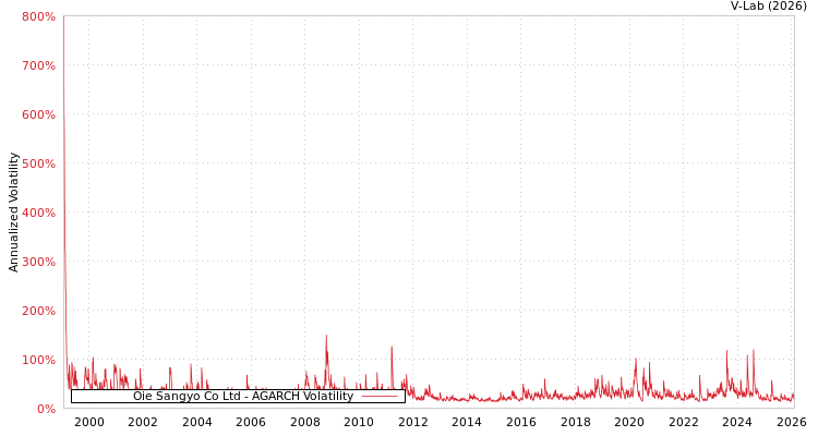 graph of Oie Sangyo Co Ltd AGARCH