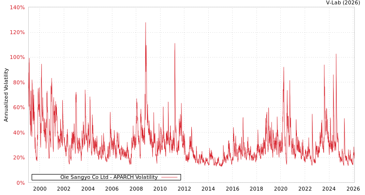 graph of Oie Sangyo Co Ltd APARCH