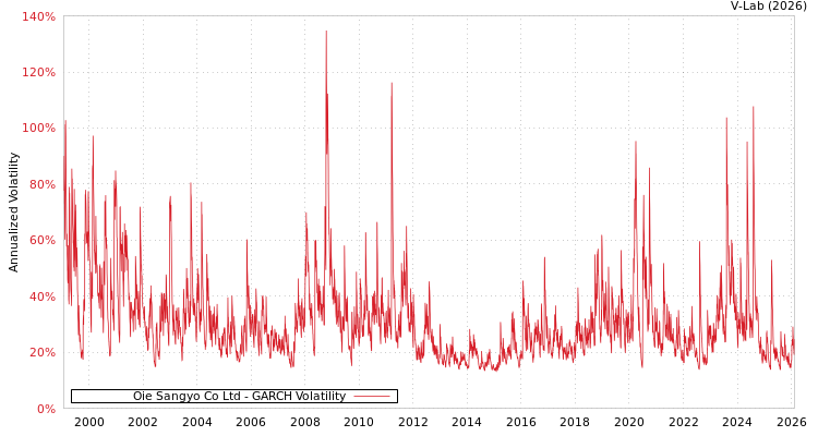 graph of Oie Sangyo Co Ltd GARCH