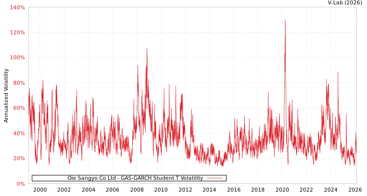 graph of Oie Sangyo Co Ltd GAS-GARCH-T