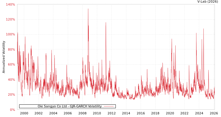 graph of Oie Sangyo Co Ltd GJR-GARCH