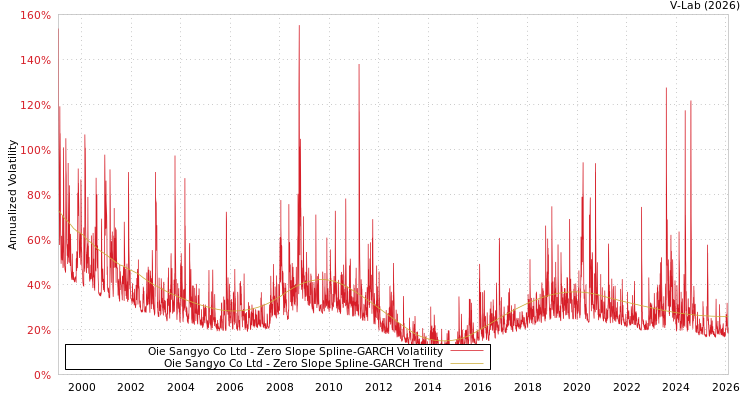 graph of Oie Sangyo Co Ltd S0GARCH
