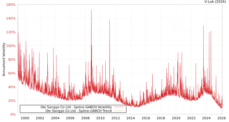 graph of Oie Sangyo Co Ltd SGARCH