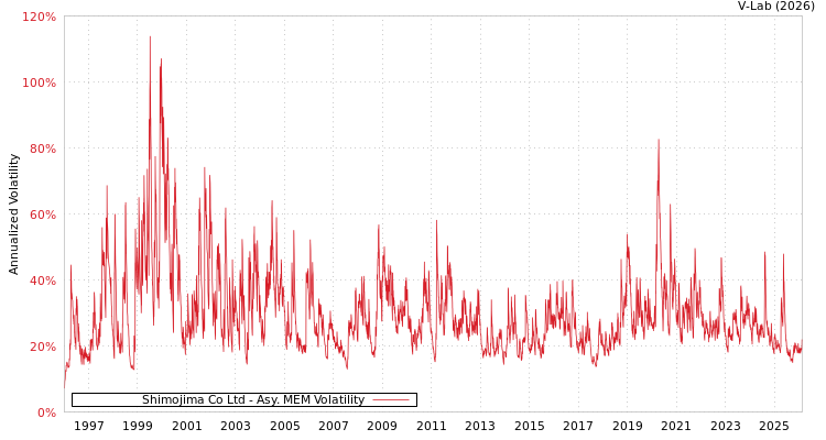 graph of Shimojima Co Ltd AMEM