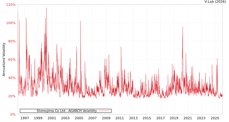 graph of Shimojima Co Ltd AGARCH