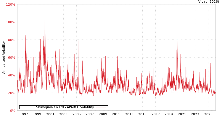 graph of Shimojima Co Ltd APARCH
