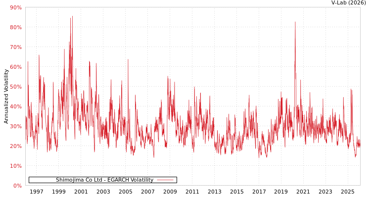 graph of Shimojima Co Ltd EGARCH