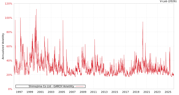 graph of Shimojima Co Ltd GARCH