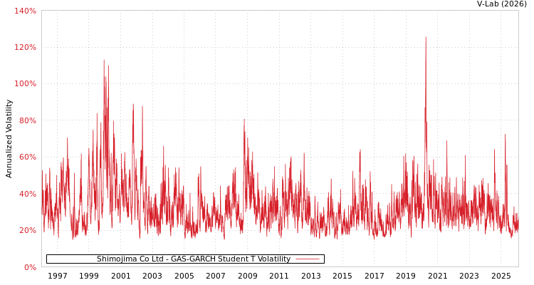 graph of Shimojima Co Ltd GAS-GARCH-T