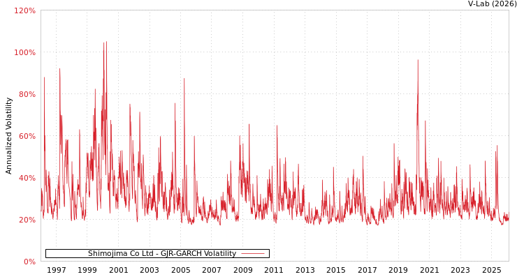 graph of Shimojima Co Ltd GJR-GARCH