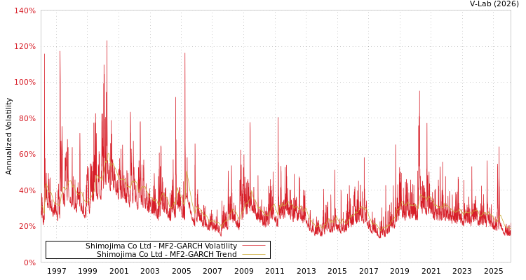 graph of Shimojima Co Ltd MF2-GARCH