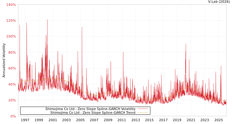 graph of Shimojima Co Ltd S0GARCH