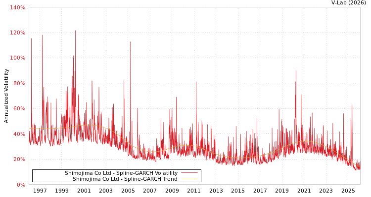 graph of Shimojima Co Ltd SGARCH