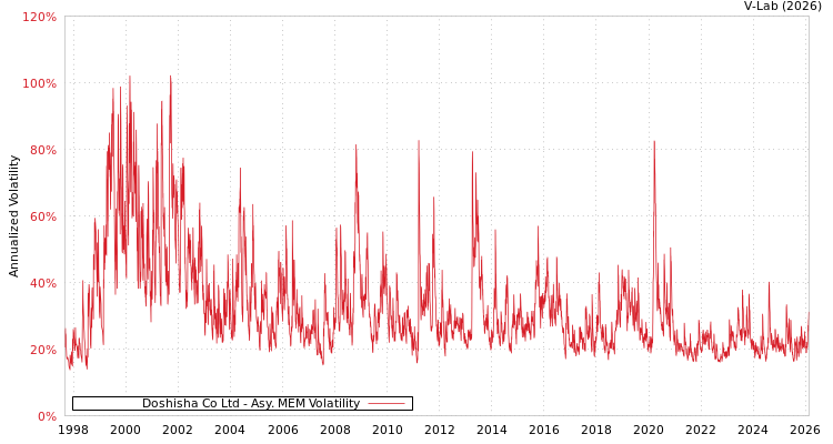 graph of Doshisha Co Ltd AMEM