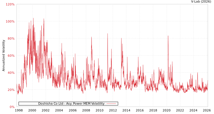 graph of Doshisha Co Ltd APMEM