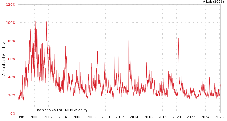 graph of Doshisha Co Ltd MEM