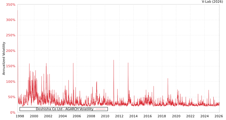 graph of Doshisha Co Ltd AGARCH