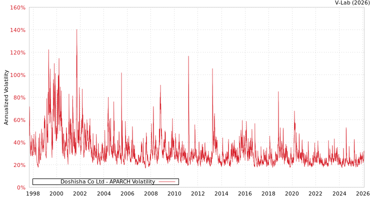graph of Doshisha Co Ltd APARCH