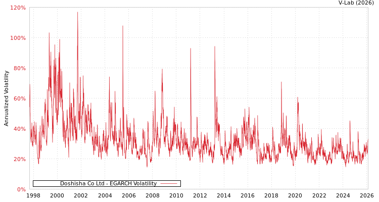 graph of Doshisha Co Ltd EGARCH