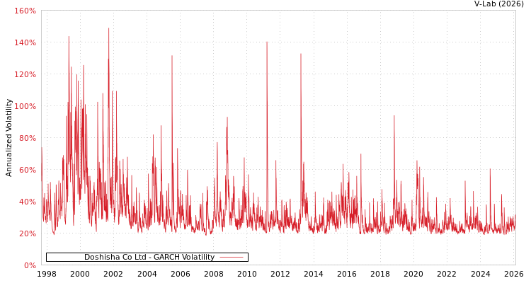 graph of Doshisha Co Ltd GARCH