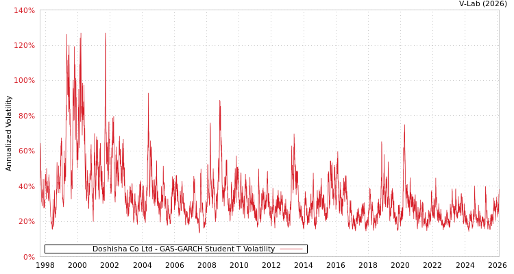 graph of Doshisha Co Ltd GAS-GARCH-T