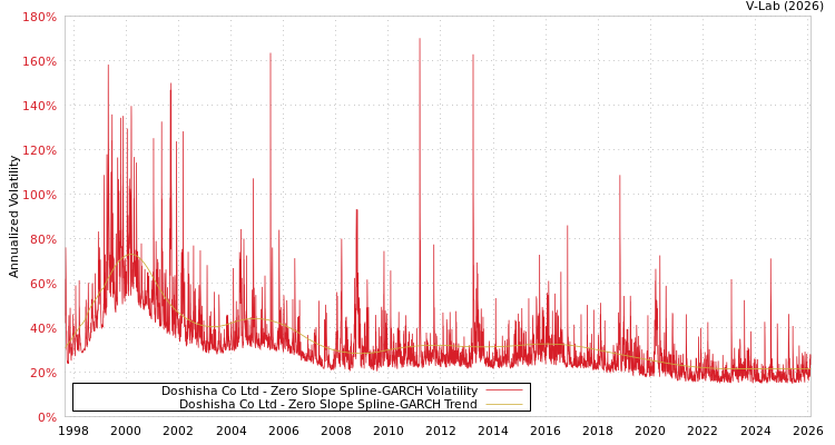 graph of Doshisha Co Ltd S0GARCH
