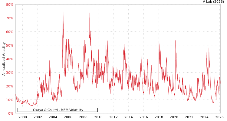 graph of Okaya & Co Ltd MEM