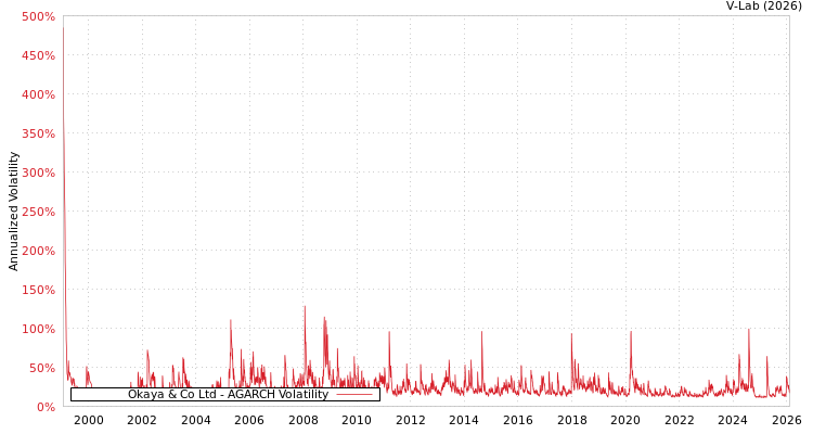 graph of Okaya & Co Ltd AGARCH