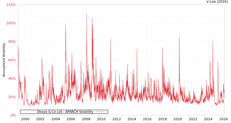 graph of Okaya & Co Ltd APARCH