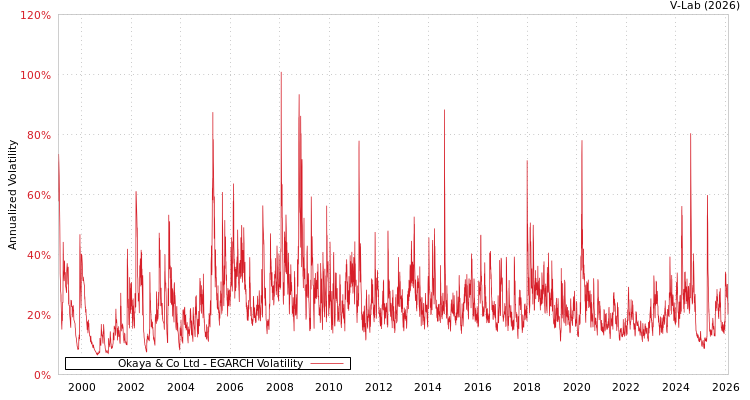 graph of Okaya & Co Ltd EGARCH