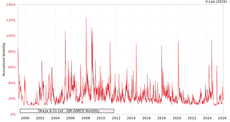 graph of Okaya & Co Ltd GJR-GARCH