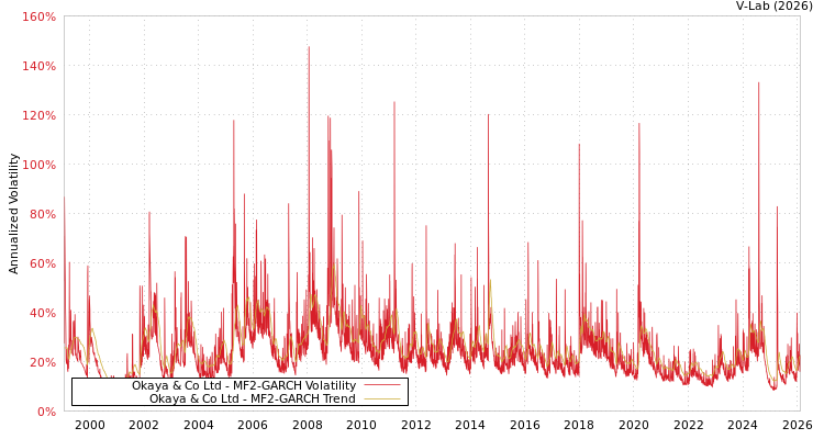 graph of Okaya & Co Ltd MF2-GARCH