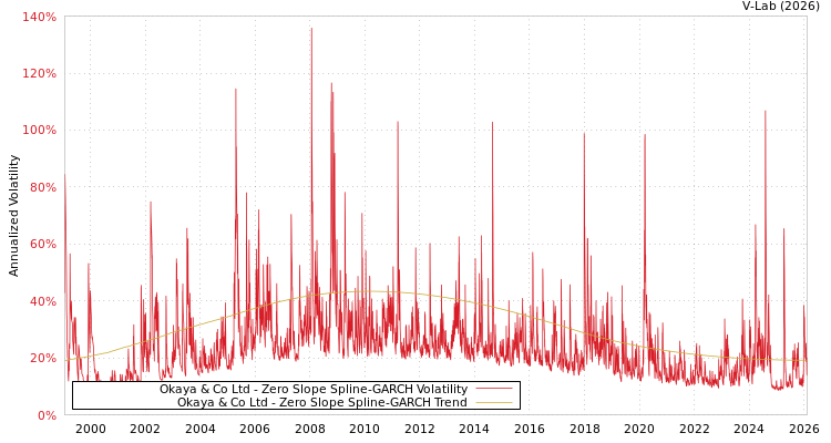 graph of Okaya & Co Ltd S0GARCH