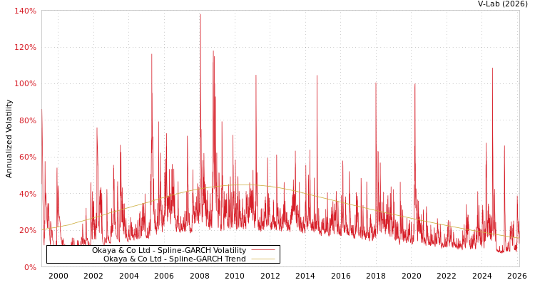 graph of Okaya & Co Ltd SGARCH
