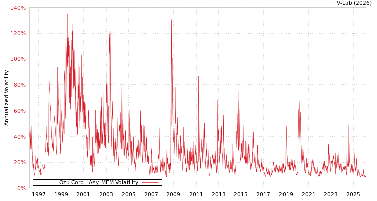 graph of Ozu Corp AMEM