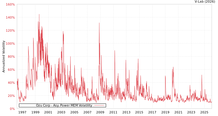 graph of Ozu Corp APMEM