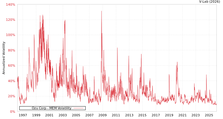 graph of Ozu Corp MEM