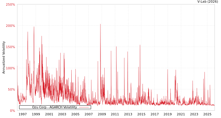graph of Ozu Corp AGARCH
