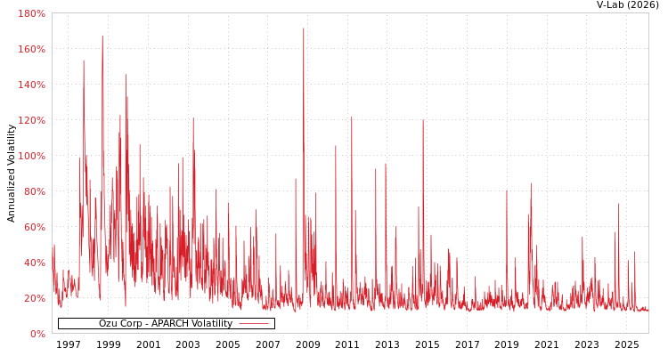 graph of Ozu Corp APARCH